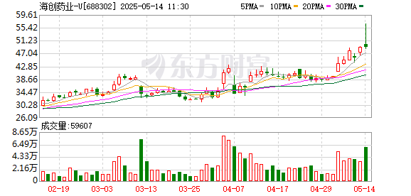 股票配资大全 海创药业股东盈创动力拟减持不超2%公司股份