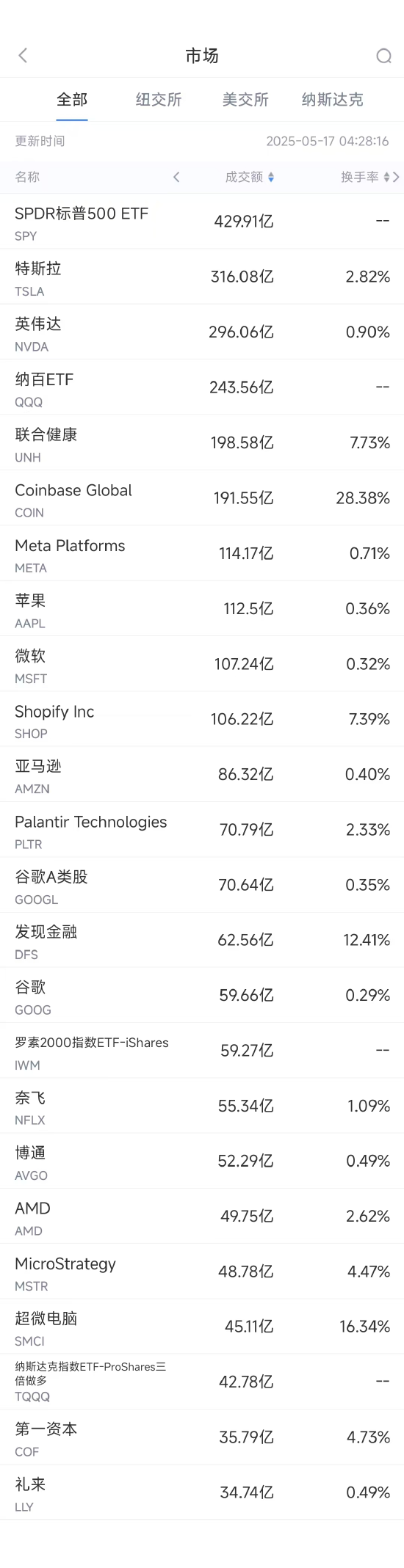 专业正规安全股票配资公司 5月16日美股成交额前20：超微电脑本周上涨超40%，将与沙特DataVolt打造AI园区