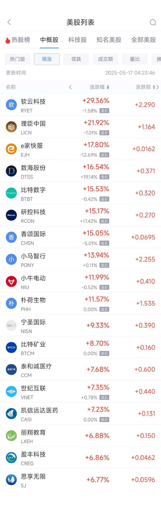 可转债配资业务 周五热门中概股涨跌不一 小马智行涨13.94%，网易跌2.59%