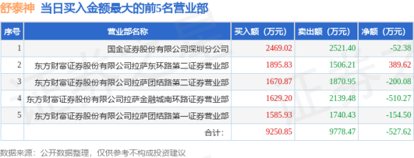 配资吧官网 配资 6月9日舒泰神(300204)龙虎榜数据