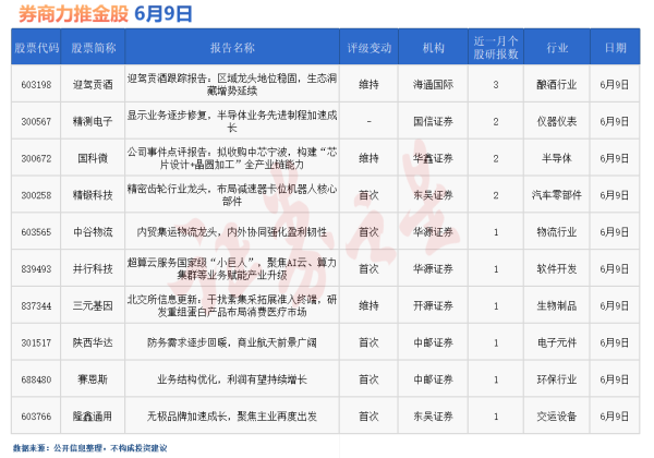 配资优选 券商今日金股: 3份研报力推一股(名单)